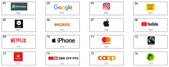 Die Markenstudie «Brand Indicator Switzerland» (BIS) beurteilt 280 Marken auf ihre Relevanz für die Zukunft aufgrund von 1’600 Konsumenten- und über 300 Influencer-Befragungen. Das sind demnach die 16 ...