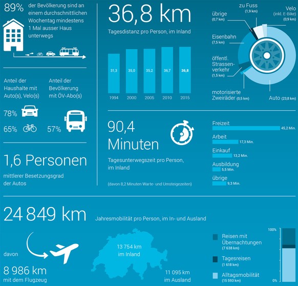 Mobilität der Bevölkerung 2015 (Quelle: Bundesamt für Raumentwicklung ARE)