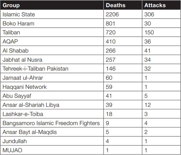 Der Islamische Staat führt die Statistik der Getöteten an. Das Terrornetzwerk Al-Kaida, das vor einigen Jahren noch als grösste Bedrohung gesehen worden war, hat demgegenüber an Bedrohungspotenzial ei ...