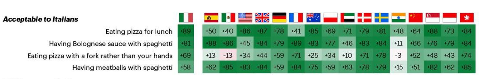 YouGov italians mad at food 
https://d25d2506sfb94s.cloudfront.net/cumulus_uploads/inlineimage/2022-02-03/Italian%20food%20table-01.png