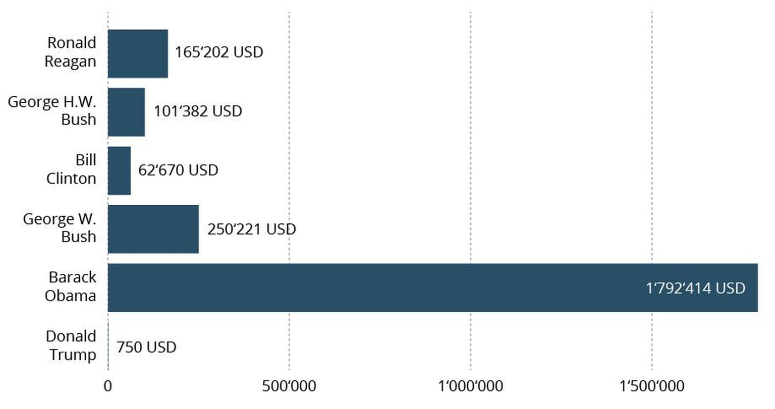 Federal taxes paid, first year in office