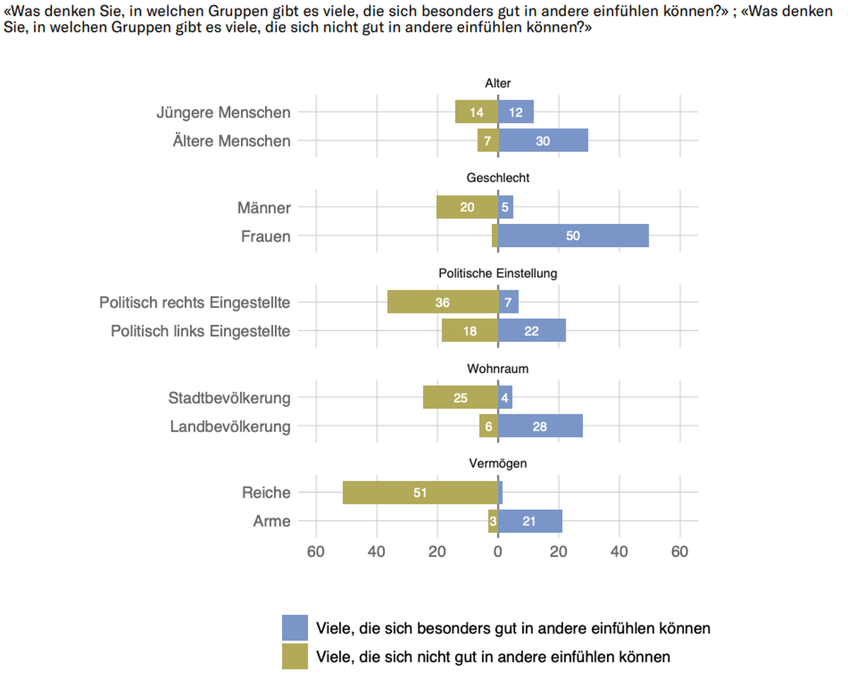 Generationen-Barometer 2023 Sotomo