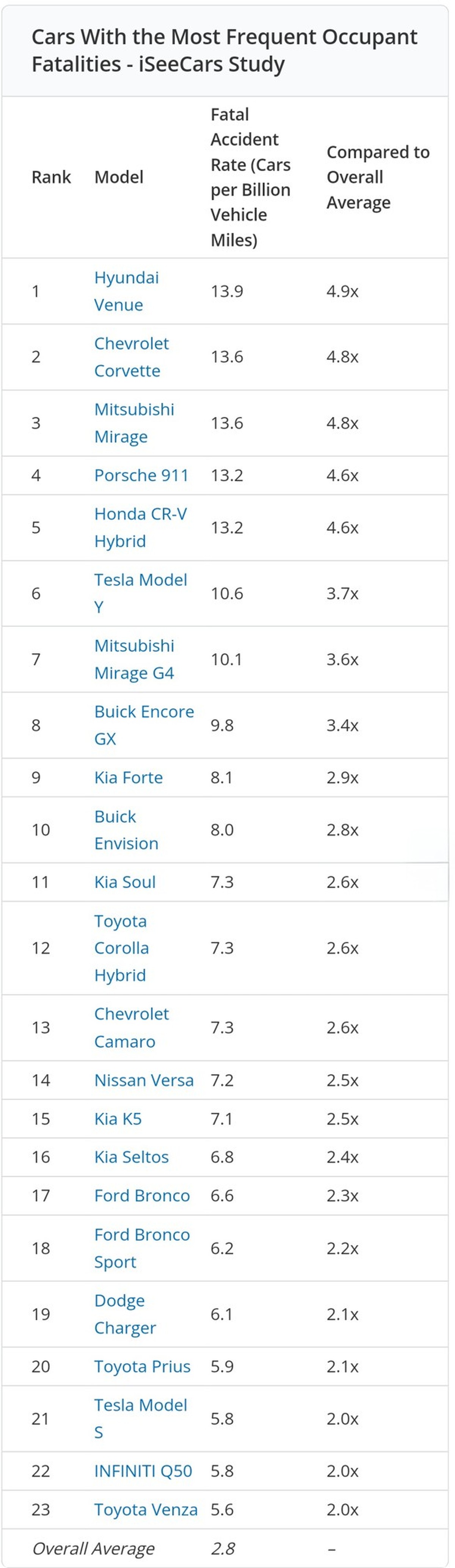 Der kleine SUV Hyundai Venue hat laut der Analyse eine fast fünfmal höhere tödliche Insassen-Unfallquote als der Durchschnitt aller Modelle. Als unsicher gilt das Auto deswegen aber nicht.