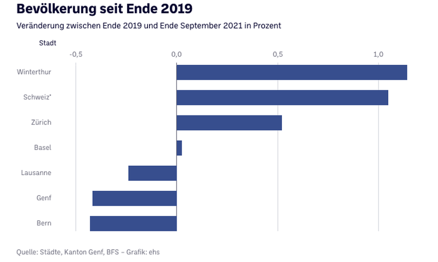 Bevölkerung seit Ende 2019