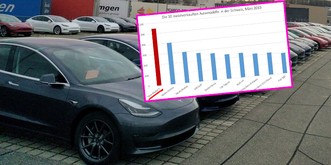 Teslas Model 3 schlägt in der Schweiz voll ein – und stürmt die Auto-Verkaufscharts