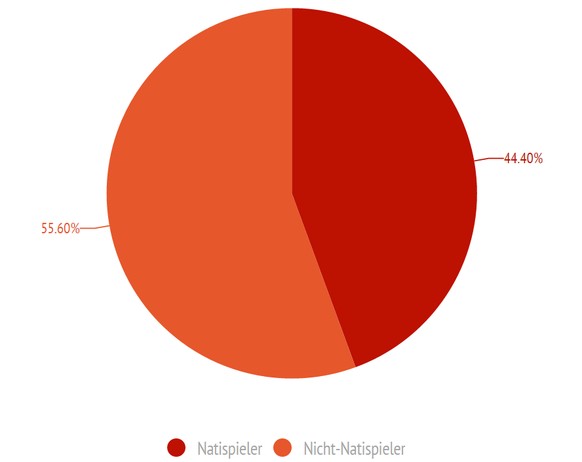 123 von 277 NLA-Schweizern haben bereits in der Nati gespielt.<br data-editable="remove">