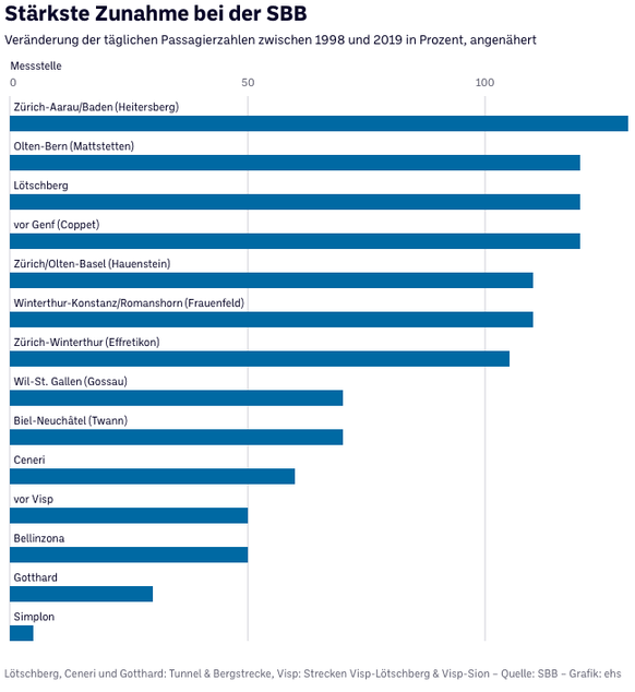 9-Millionen-Schweiz: Grafiken