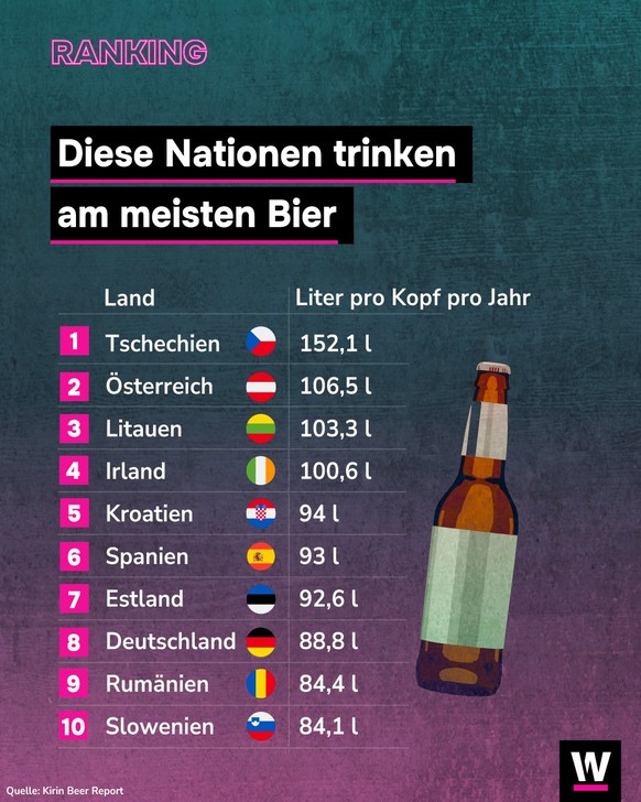 &lt;p&gt;Die Menschen in Tschechien trinken am meisten Bier.&lt;/p&gt;